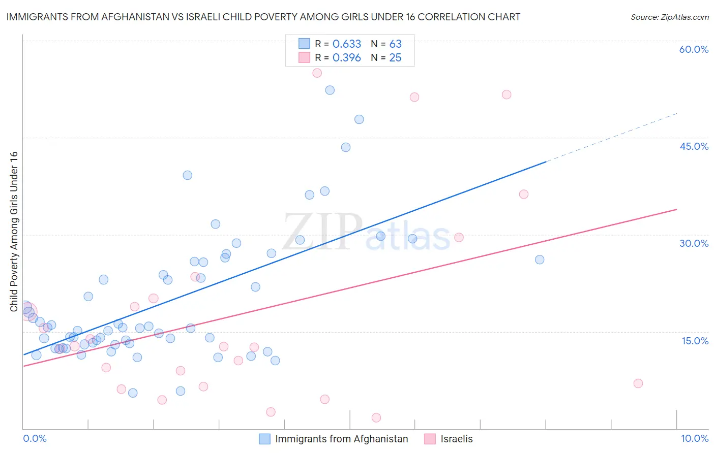 Immigrants from Afghanistan vs Israeli Child Poverty Among Girls Under 16