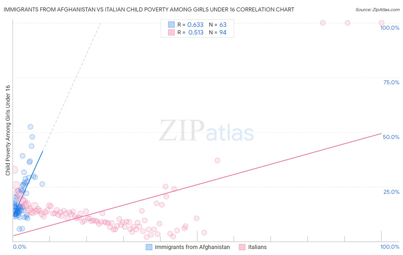 Immigrants from Afghanistan vs Italian Child Poverty Among Girls Under 16