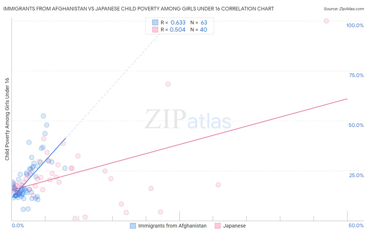 Immigrants from Afghanistan vs Japanese Child Poverty Among Girls Under 16