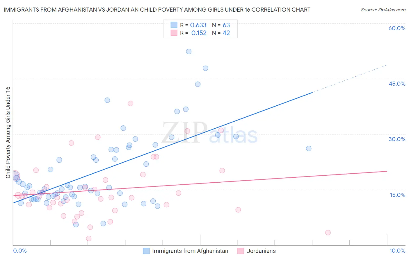 Immigrants from Afghanistan vs Jordanian Child Poverty Among Girls Under 16