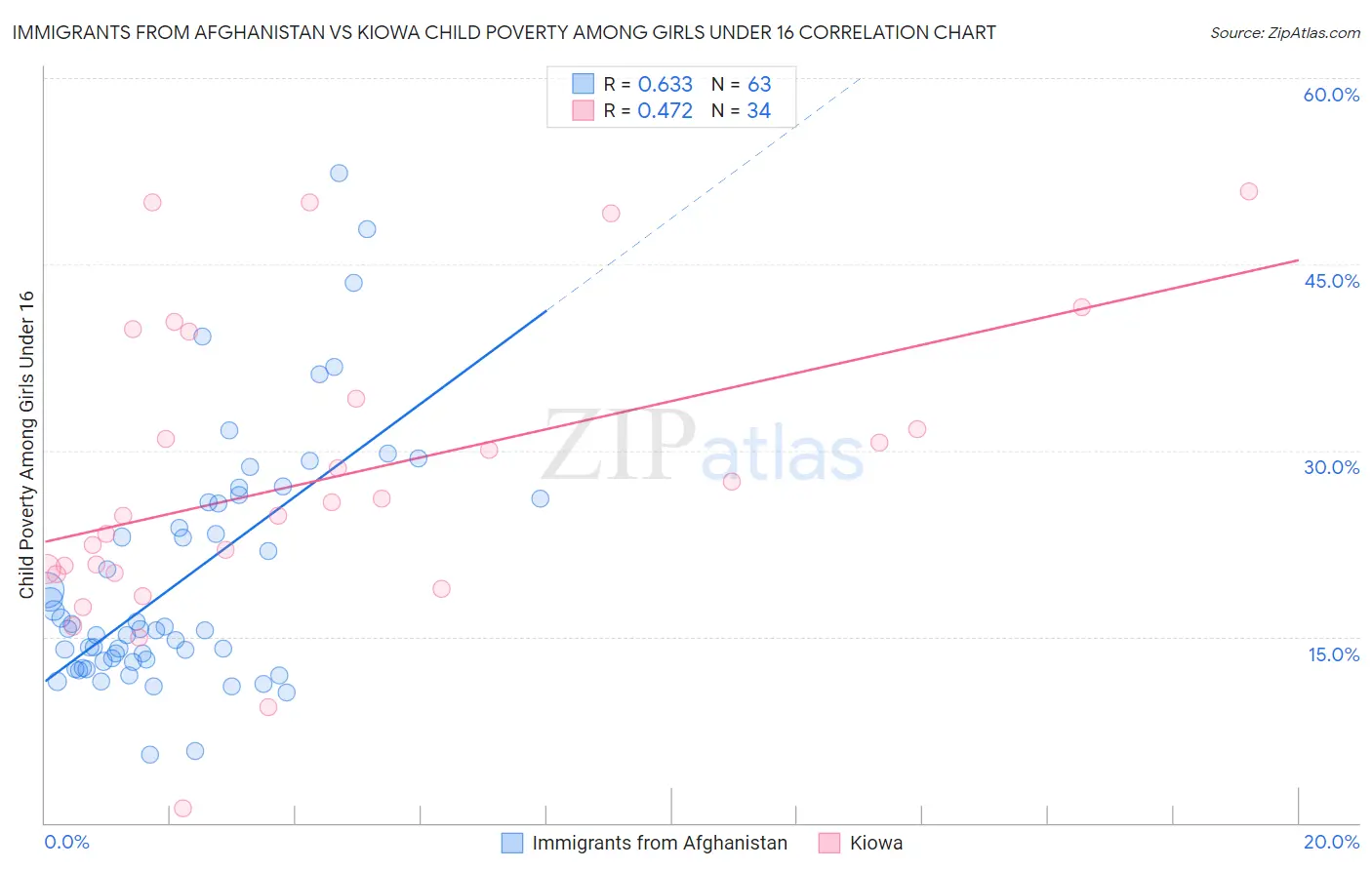 Immigrants from Afghanistan vs Kiowa Child Poverty Among Girls Under 16