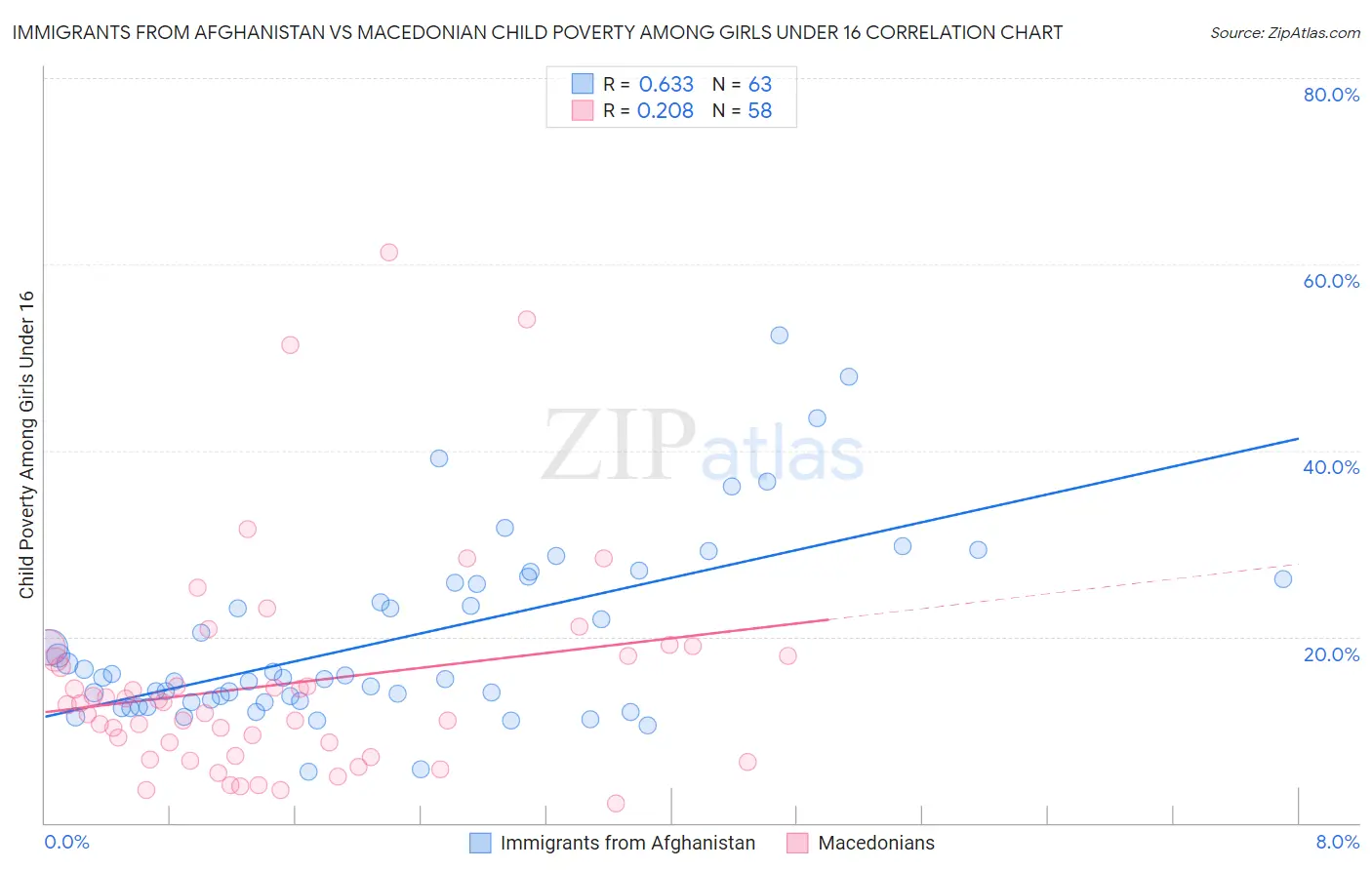 Immigrants from Afghanistan vs Macedonian Child Poverty Among Girls Under 16