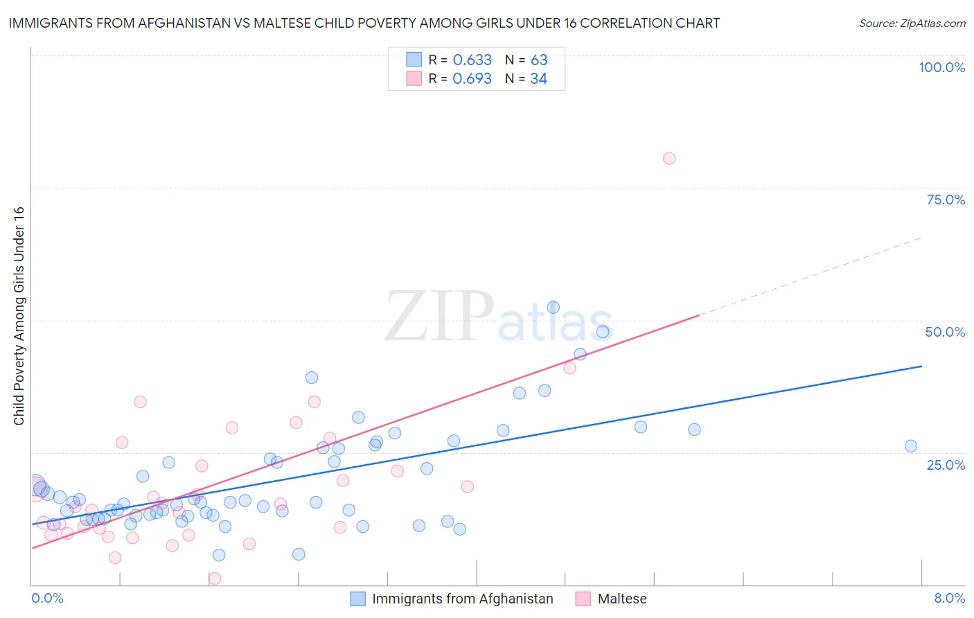 Immigrants from Afghanistan vs Maltese Child Poverty Among Girls Under 16