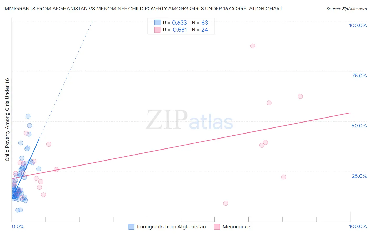 Immigrants from Afghanistan vs Menominee Child Poverty Among Girls Under 16