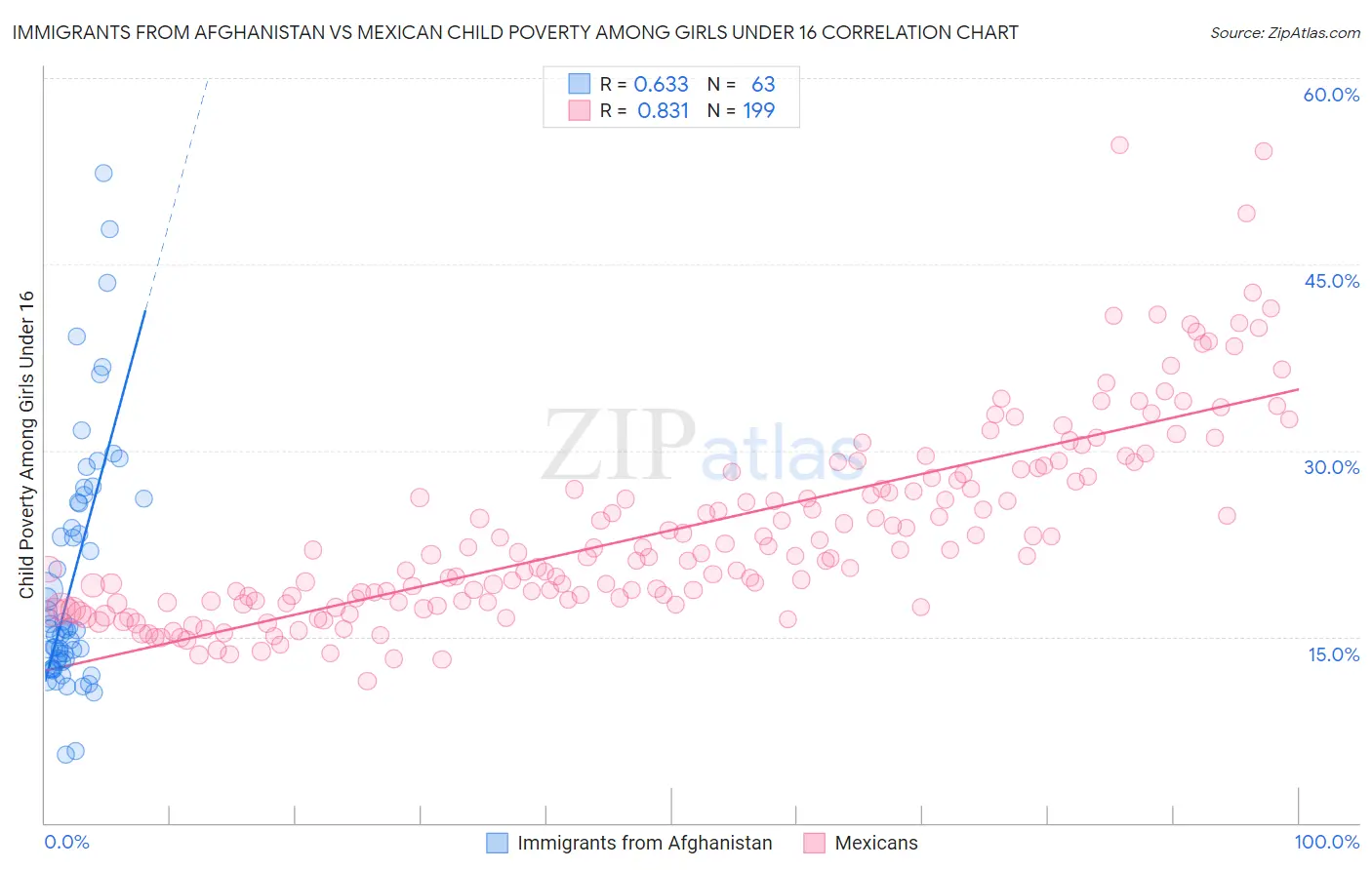 Immigrants from Afghanistan vs Mexican Child Poverty Among Girls Under 16