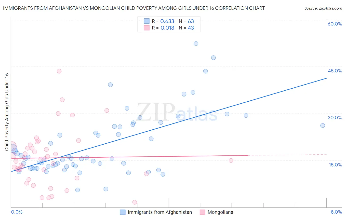 Immigrants from Afghanistan vs Mongolian Child Poverty Among Girls Under 16