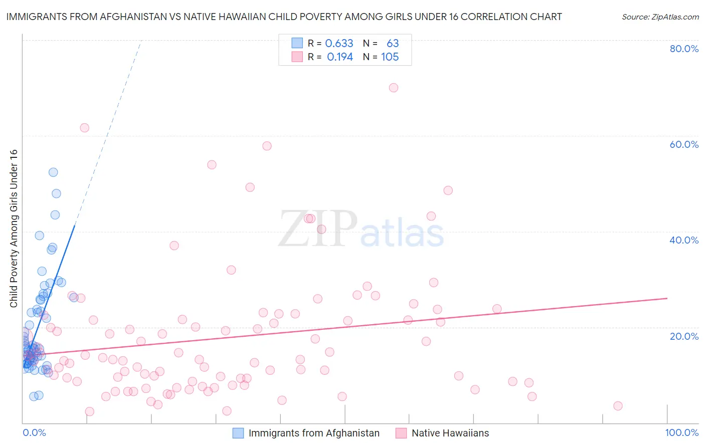 Immigrants from Afghanistan vs Native Hawaiian Child Poverty Among Girls Under 16