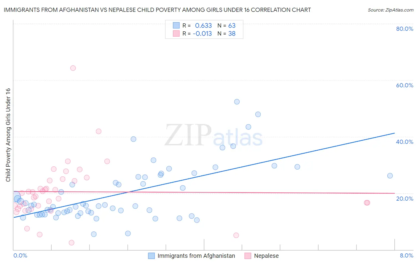 Immigrants from Afghanistan vs Nepalese Child Poverty Among Girls Under 16