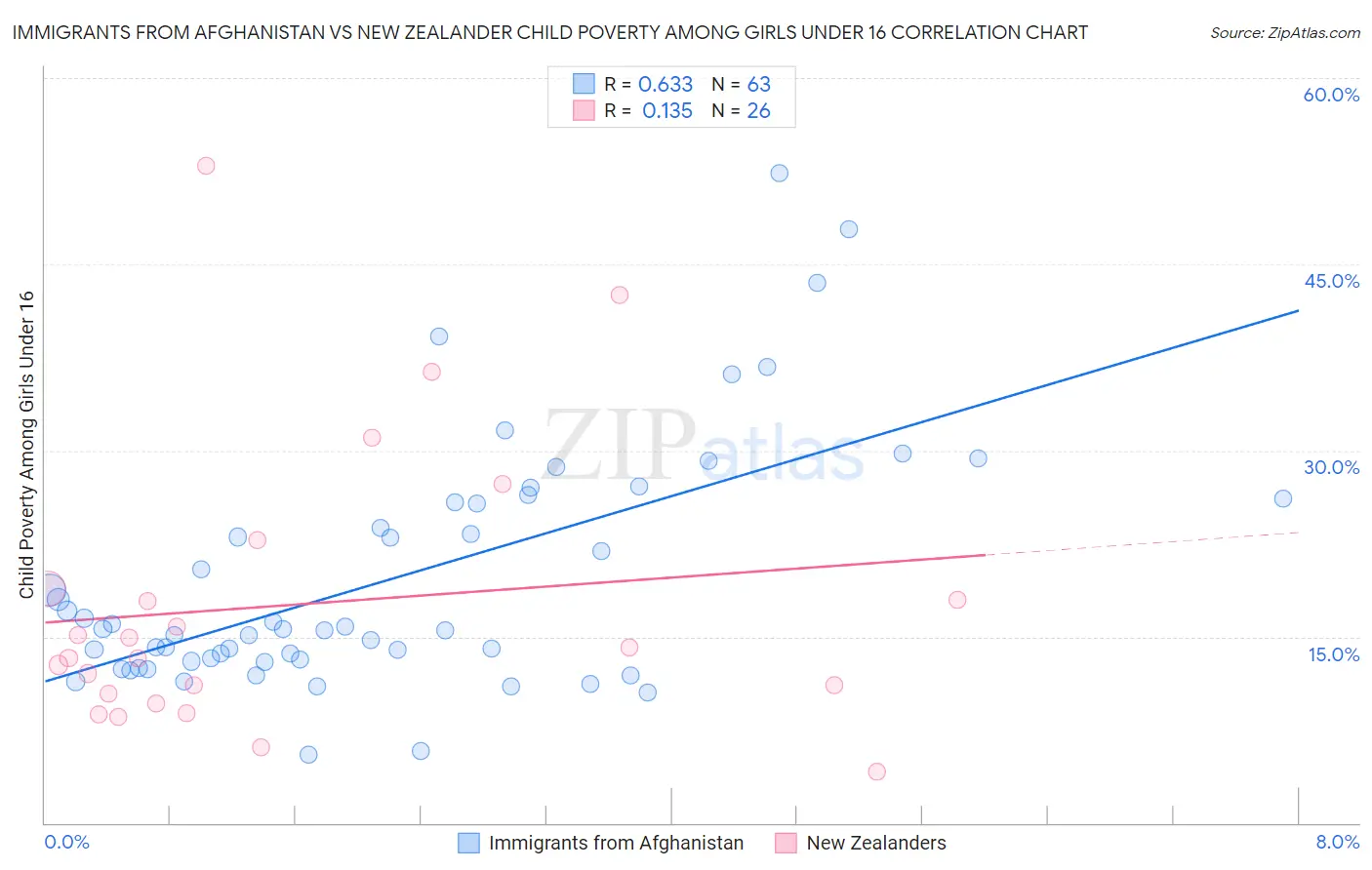 Immigrants from Afghanistan vs New Zealander Child Poverty Among Girls Under 16