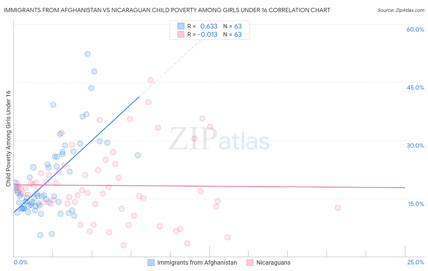 Immigrants from Afghanistan vs Nicaraguan Child Poverty Among Girls Under 16