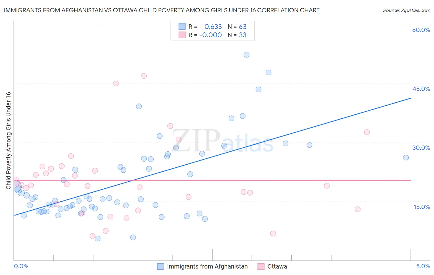 Immigrants from Afghanistan vs Ottawa Child Poverty Among Girls Under 16