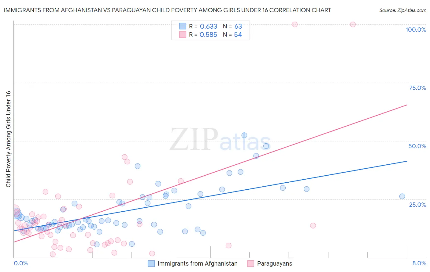 Immigrants from Afghanistan vs Paraguayan Child Poverty Among Girls Under 16