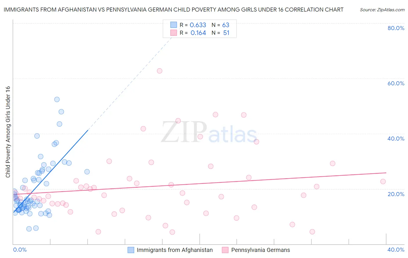 Immigrants from Afghanistan vs Pennsylvania German Child Poverty Among Girls Under 16