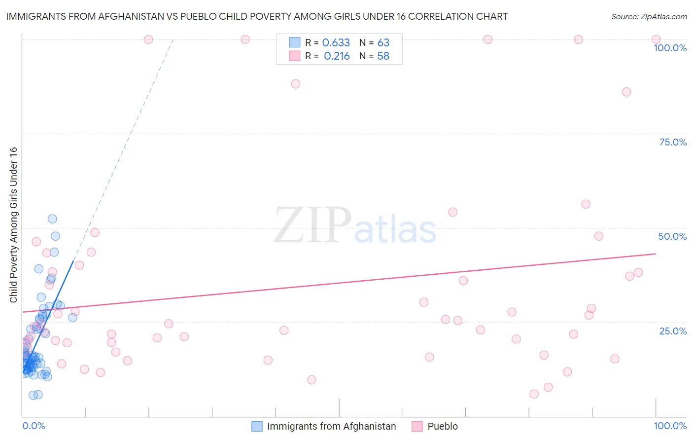 Immigrants from Afghanistan vs Pueblo Child Poverty Among Girls Under 16