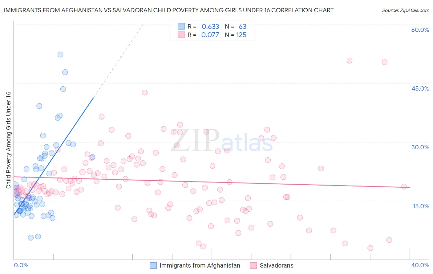 Immigrants from Afghanistan vs Salvadoran Child Poverty Among Girls Under 16