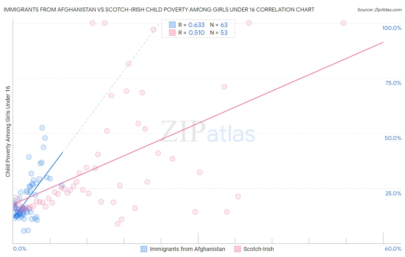 Immigrants from Afghanistan vs Scotch-Irish Child Poverty Among Girls Under 16