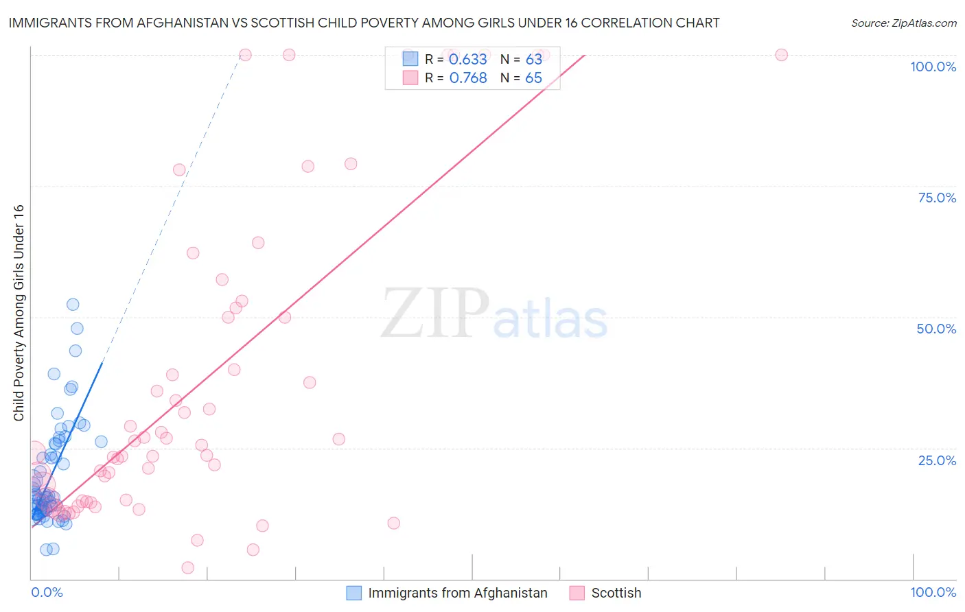 Immigrants from Afghanistan vs Scottish Child Poverty Among Girls Under 16