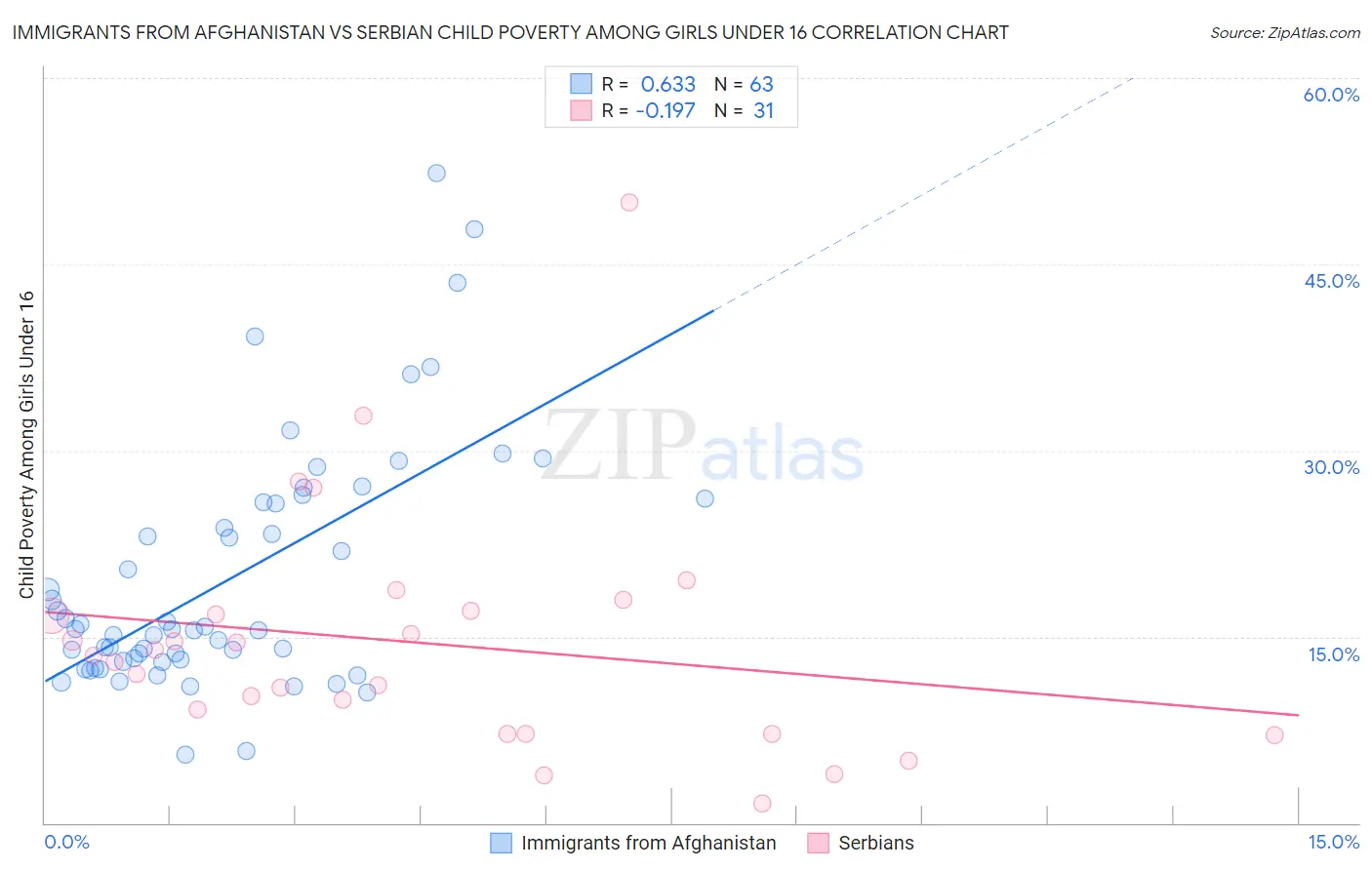 Immigrants from Afghanistan vs Serbian Child Poverty Among Girls Under 16