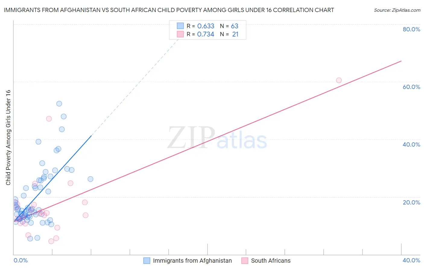 Immigrants from Afghanistan vs South African Child Poverty Among Girls Under 16