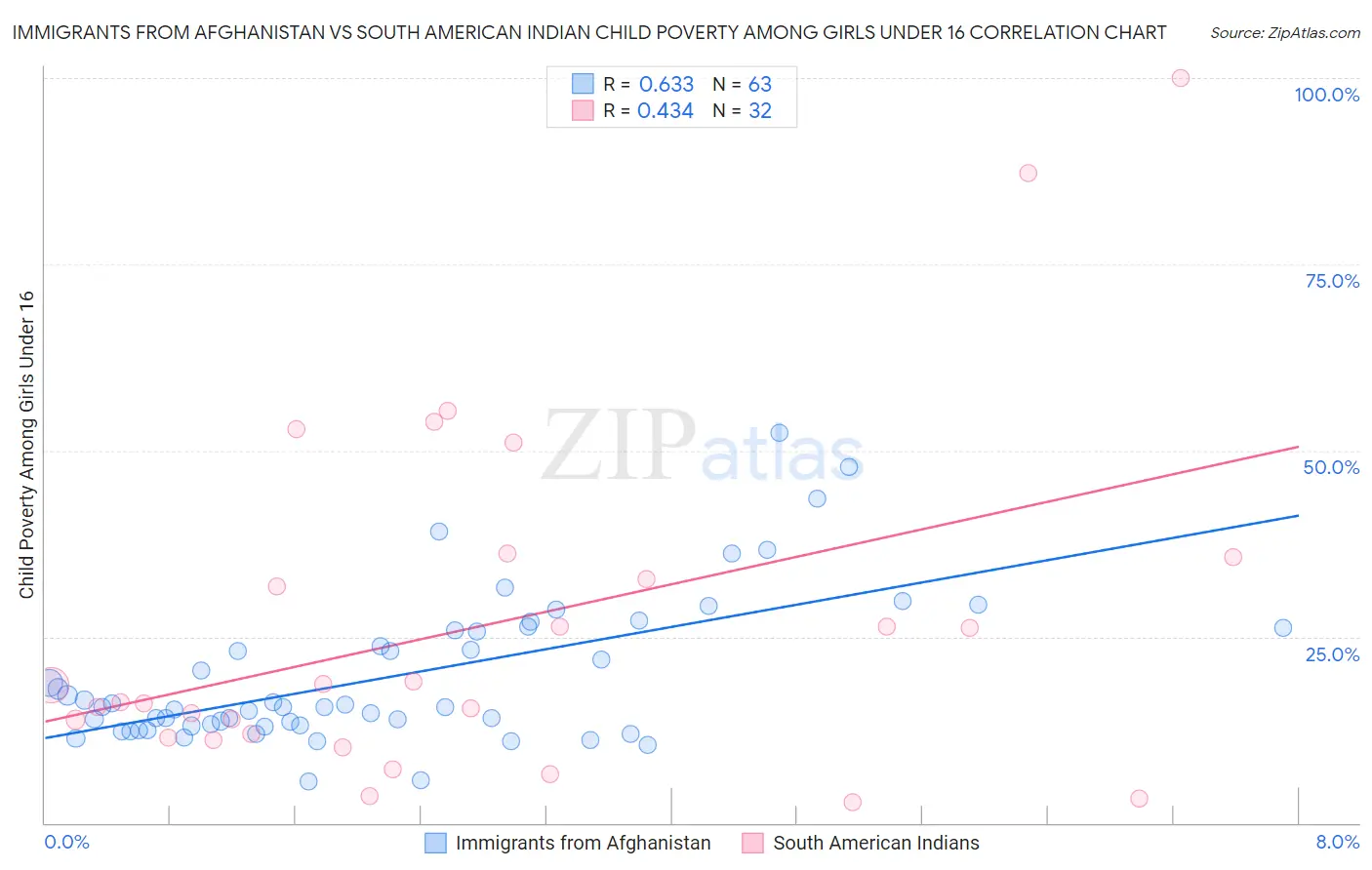 Immigrants from Afghanistan vs South American Indian Child Poverty Among Girls Under 16