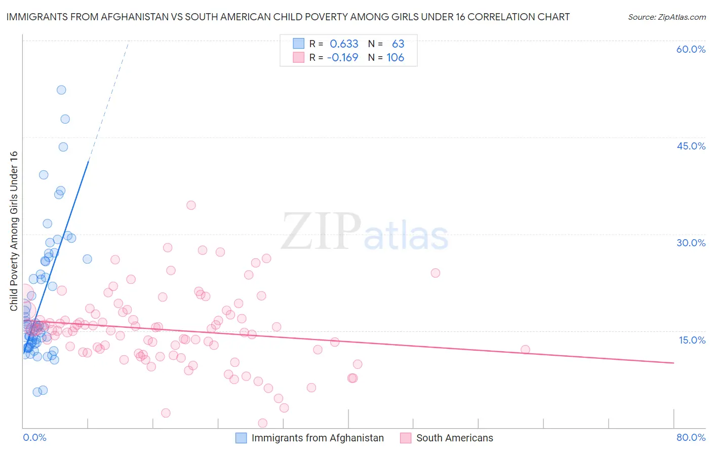 Immigrants from Afghanistan vs South American Child Poverty Among Girls Under 16