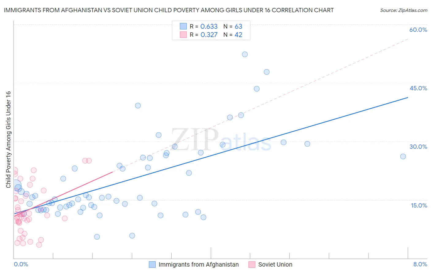 Immigrants from Afghanistan vs Soviet Union Child Poverty Among Girls Under 16