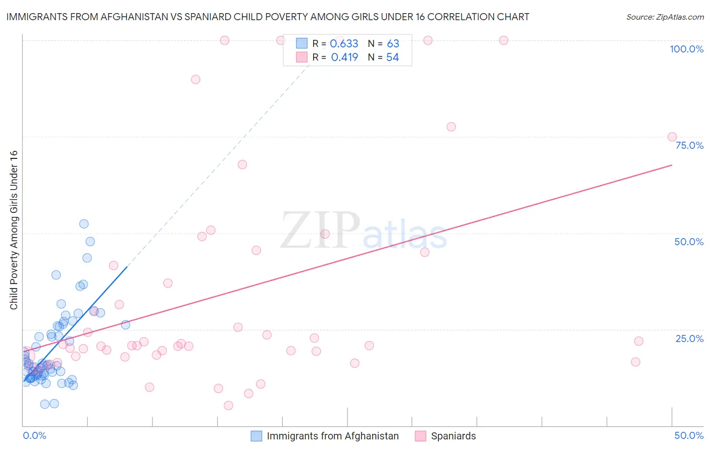 Immigrants from Afghanistan vs Spaniard Child Poverty Among Girls Under 16