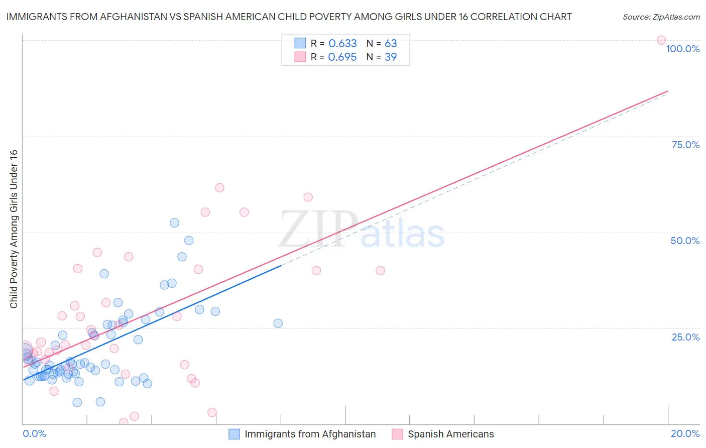 Immigrants from Afghanistan vs Spanish American Child Poverty Among Girls Under 16