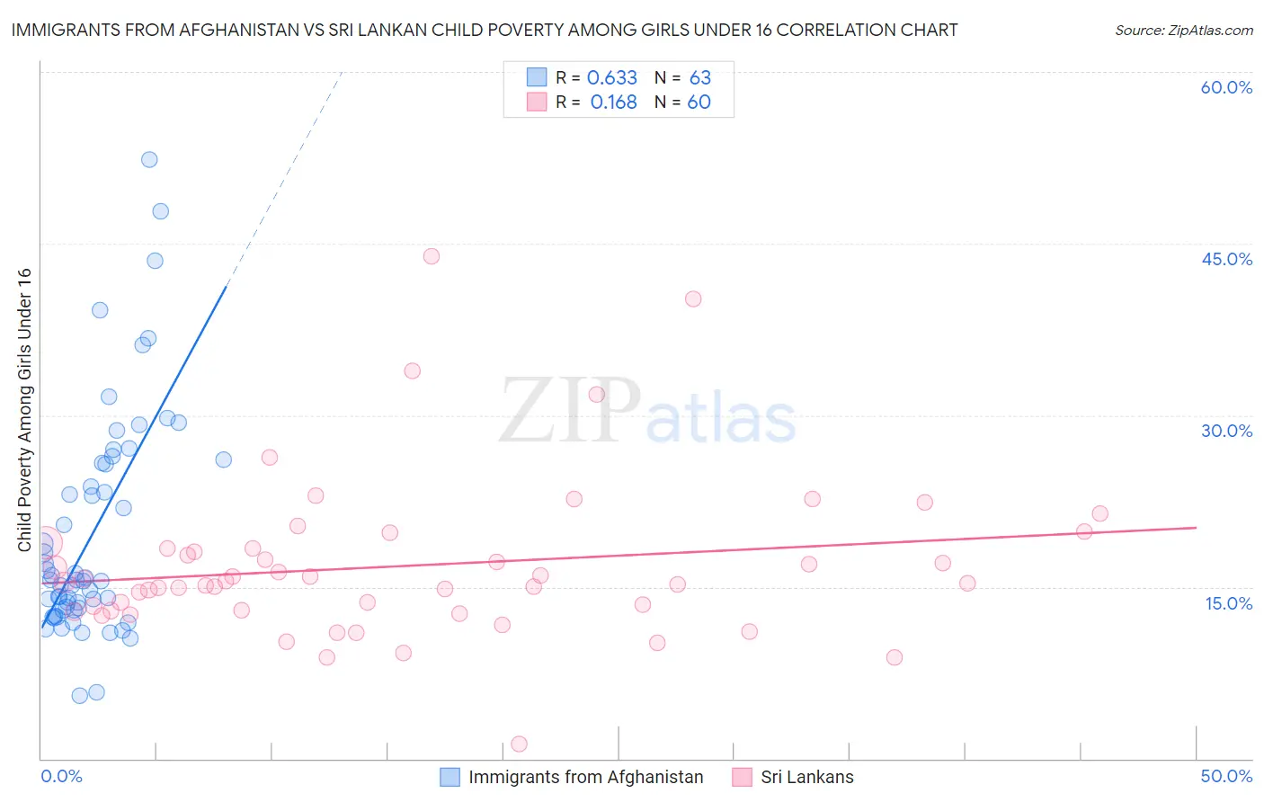 Immigrants from Afghanistan vs Sri Lankan Child Poverty Among Girls Under 16