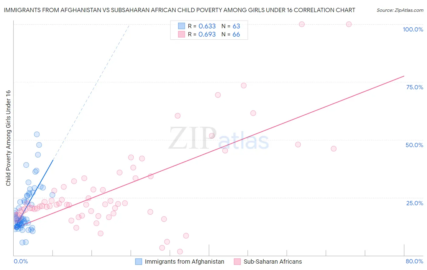Immigrants from Afghanistan vs Subsaharan African Child Poverty Among Girls Under 16
