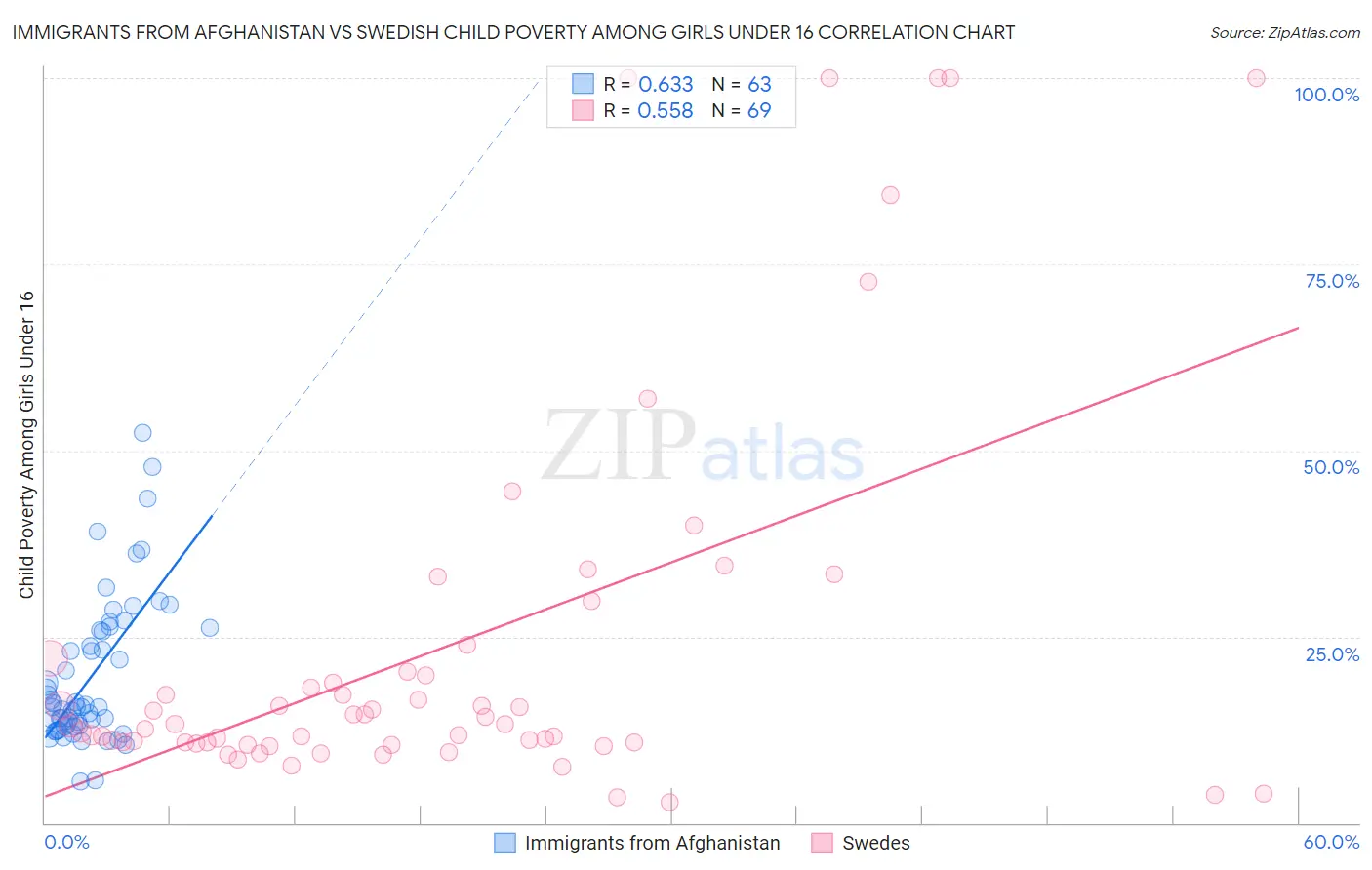 Immigrants from Afghanistan vs Swedish Child Poverty Among Girls Under 16