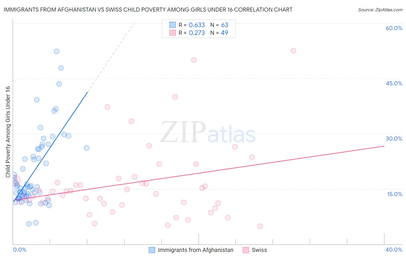 Immigrants from Afghanistan vs Swiss Child Poverty Among Girls Under 16