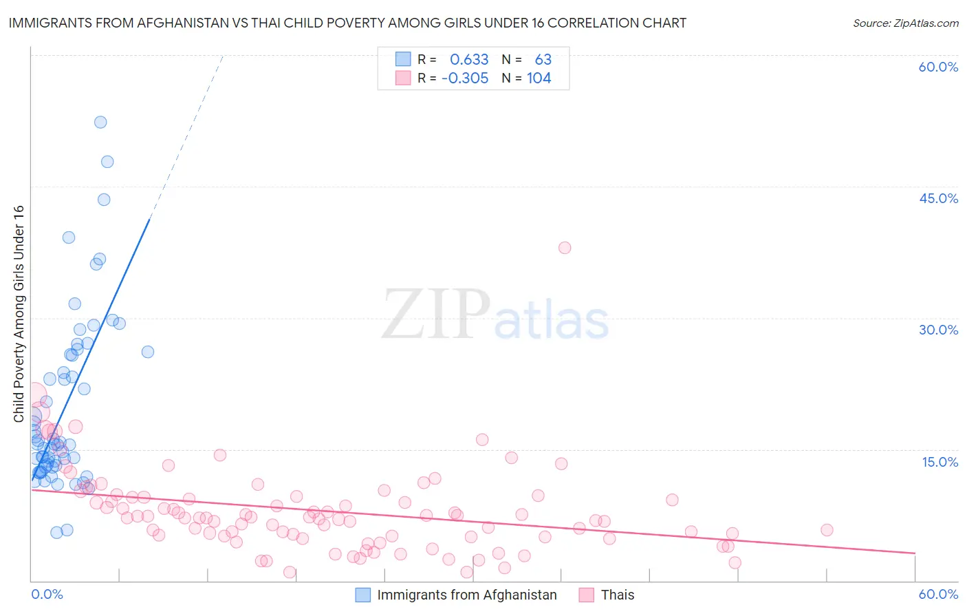 Immigrants from Afghanistan vs Thai Child Poverty Among Girls Under 16