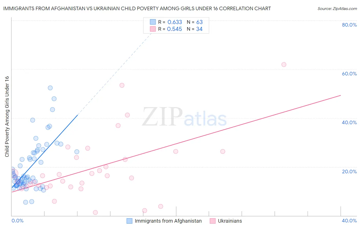 Immigrants from Afghanistan vs Ukrainian Child Poverty Among Girls Under 16