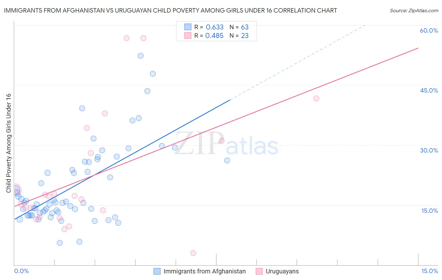 Immigrants from Afghanistan vs Uruguayan Child Poverty Among Girls Under 16