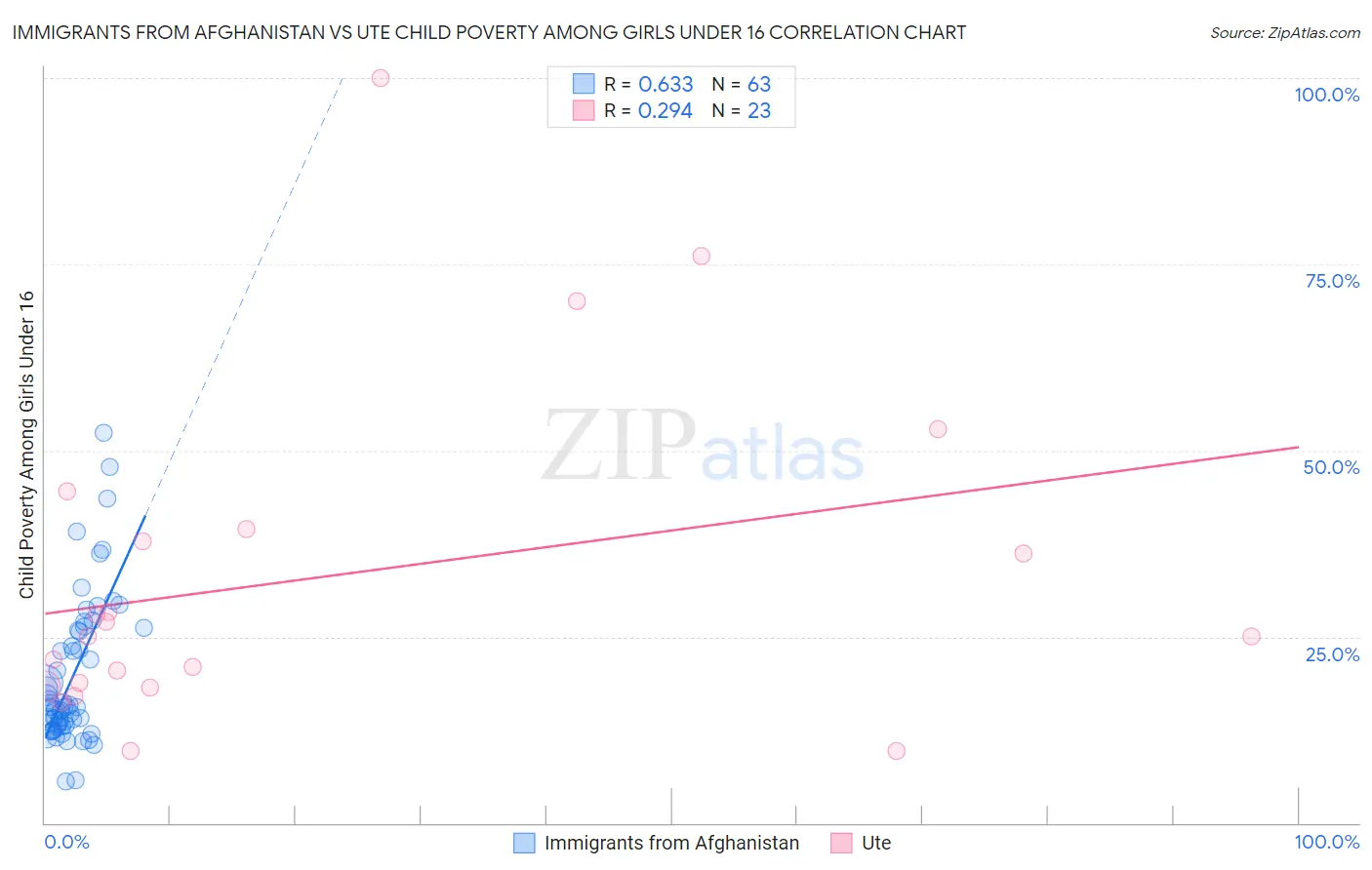 Immigrants from Afghanistan vs Ute Child Poverty Among Girls Under 16