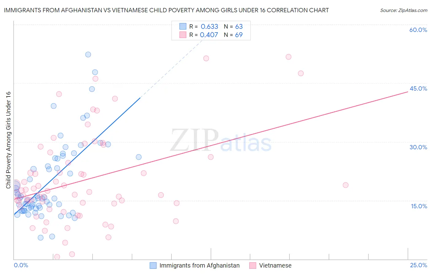 Immigrants from Afghanistan vs Vietnamese Child Poverty Among Girls Under 16