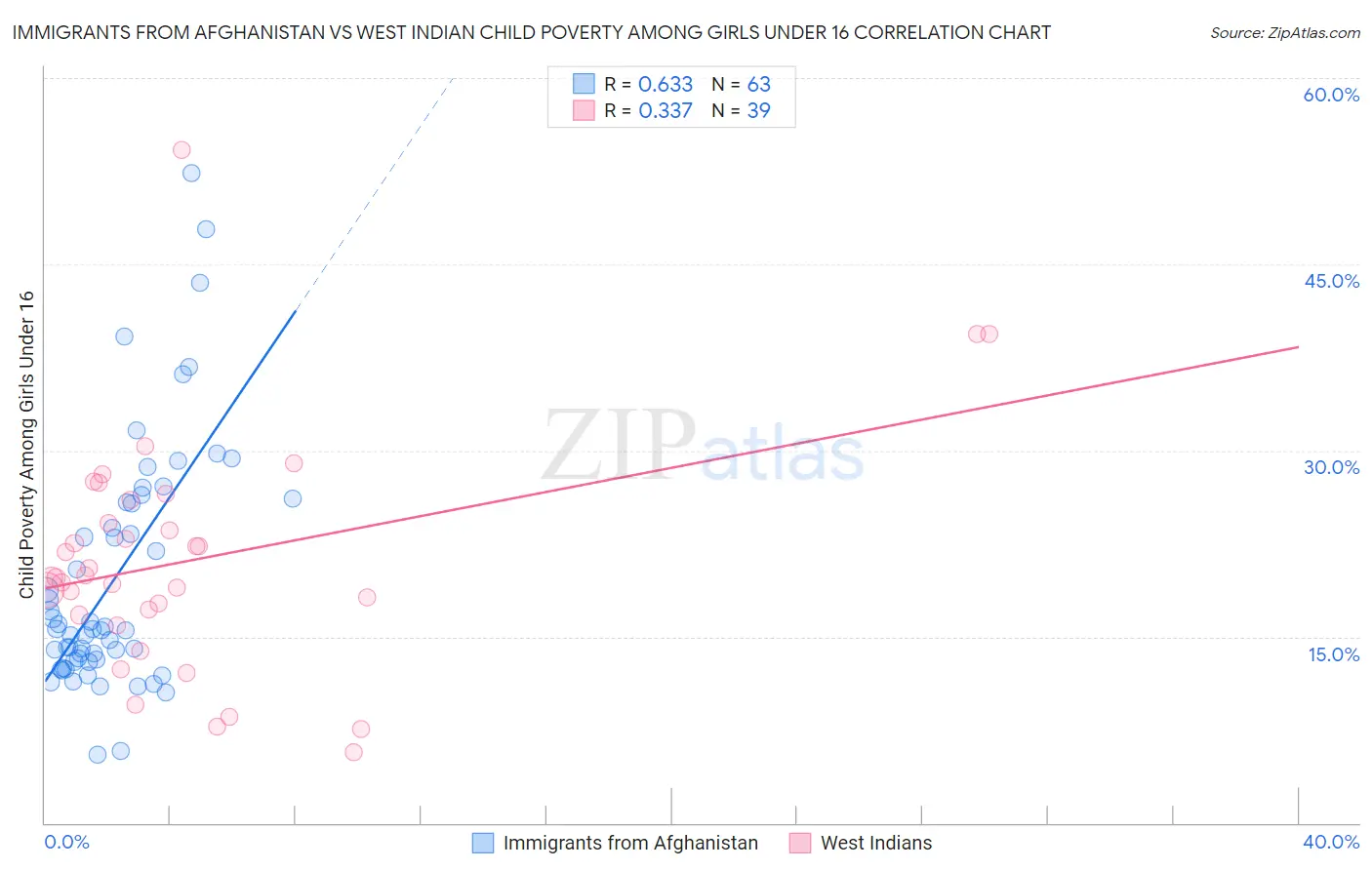 Immigrants from Afghanistan vs West Indian Child Poverty Among Girls Under 16