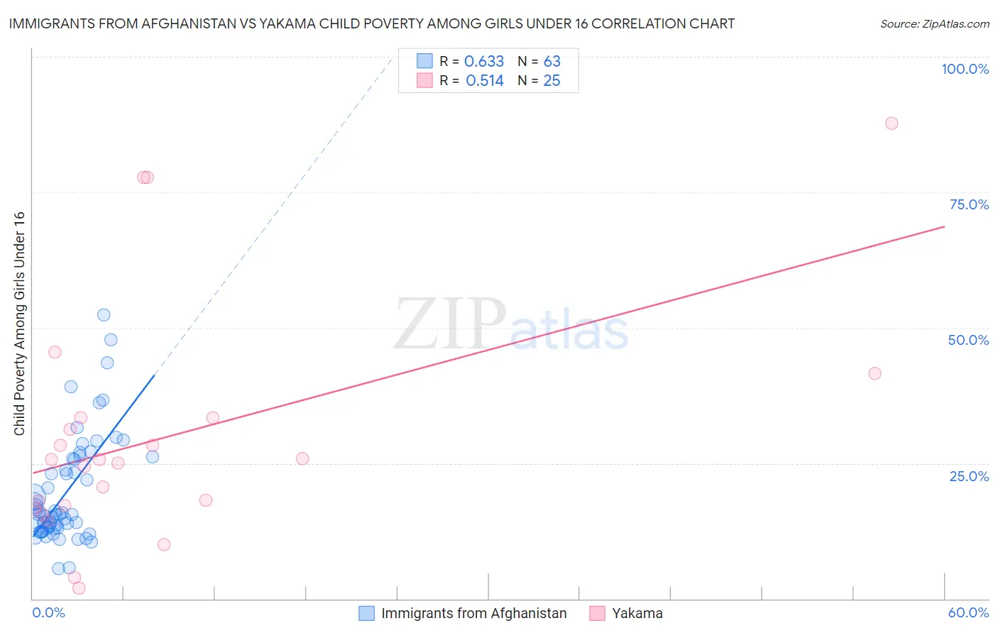 Immigrants from Afghanistan vs Yakama Child Poverty Among Girls Under 16