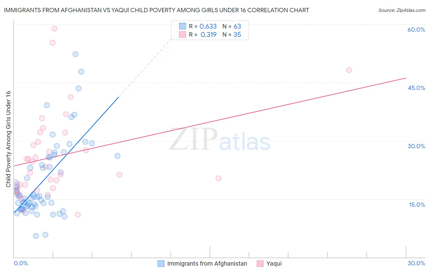 Immigrants from Afghanistan vs Yaqui Child Poverty Among Girls Under 16