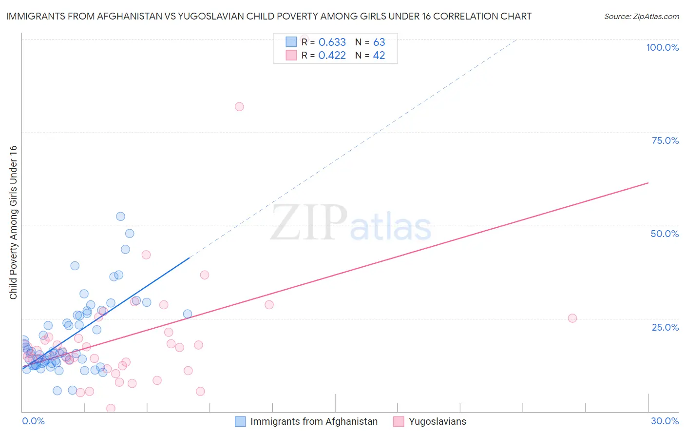 Immigrants from Afghanistan vs Yugoslavian Child Poverty Among Girls Under 16