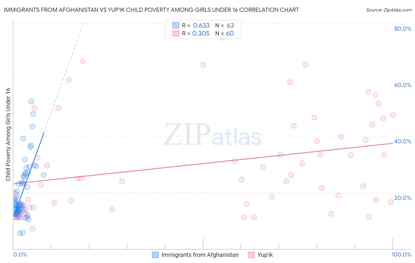 Immigrants from Afghanistan vs Yup'ik Child Poverty Among Girls Under 16