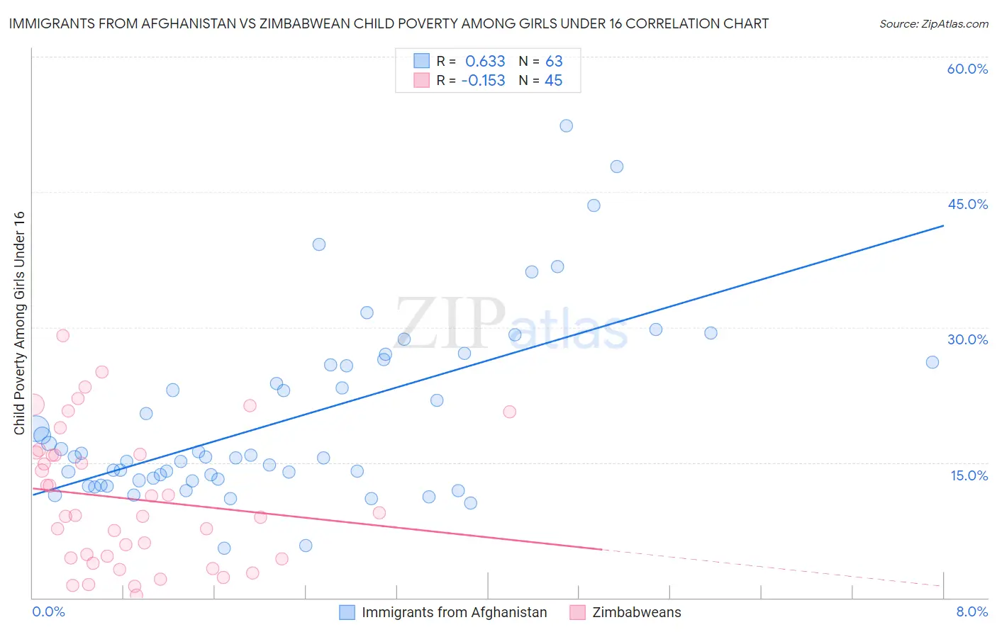 Immigrants from Afghanistan vs Zimbabwean Child Poverty Among Girls Under 16