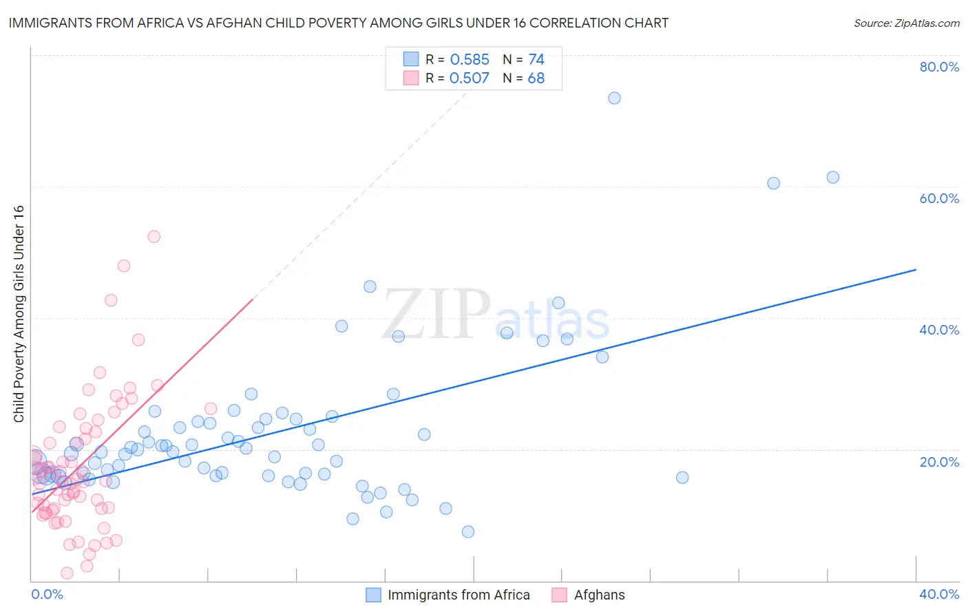 Immigrants from Africa vs Afghan Child Poverty Among Girls Under 16