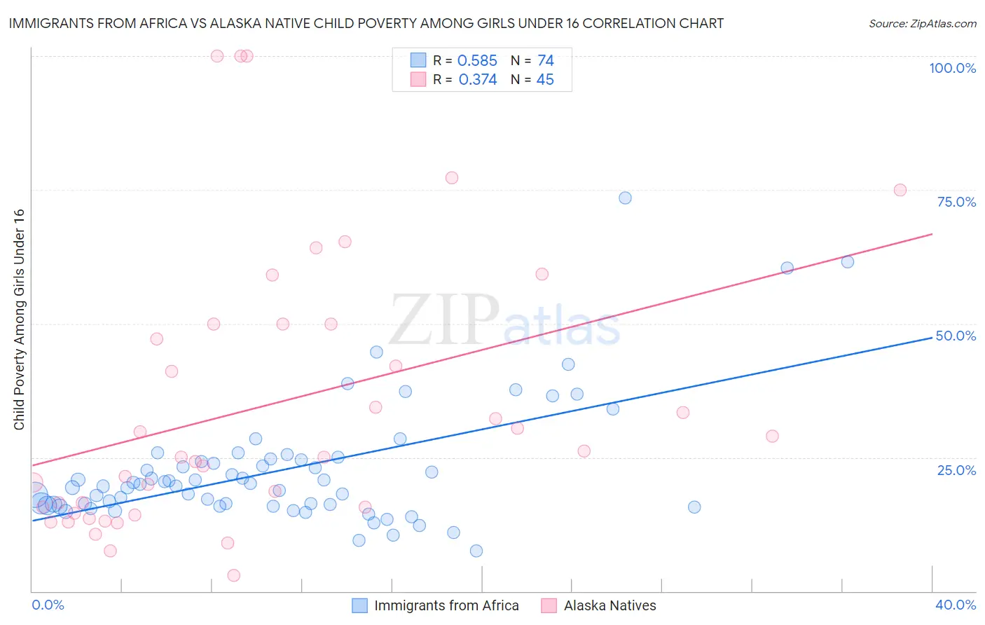 Immigrants from Africa vs Alaska Native Child Poverty Among Girls Under 16