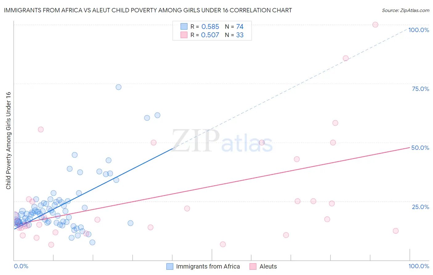 Immigrants from Africa vs Aleut Child Poverty Among Girls Under 16