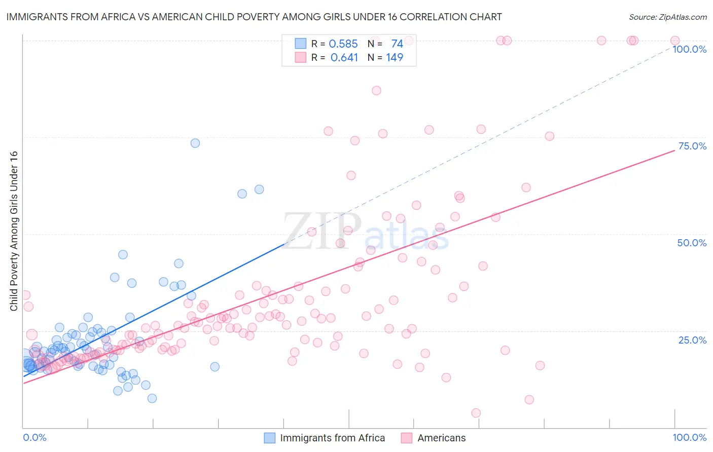 Immigrants from Africa vs American Child Poverty Among Girls Under 16