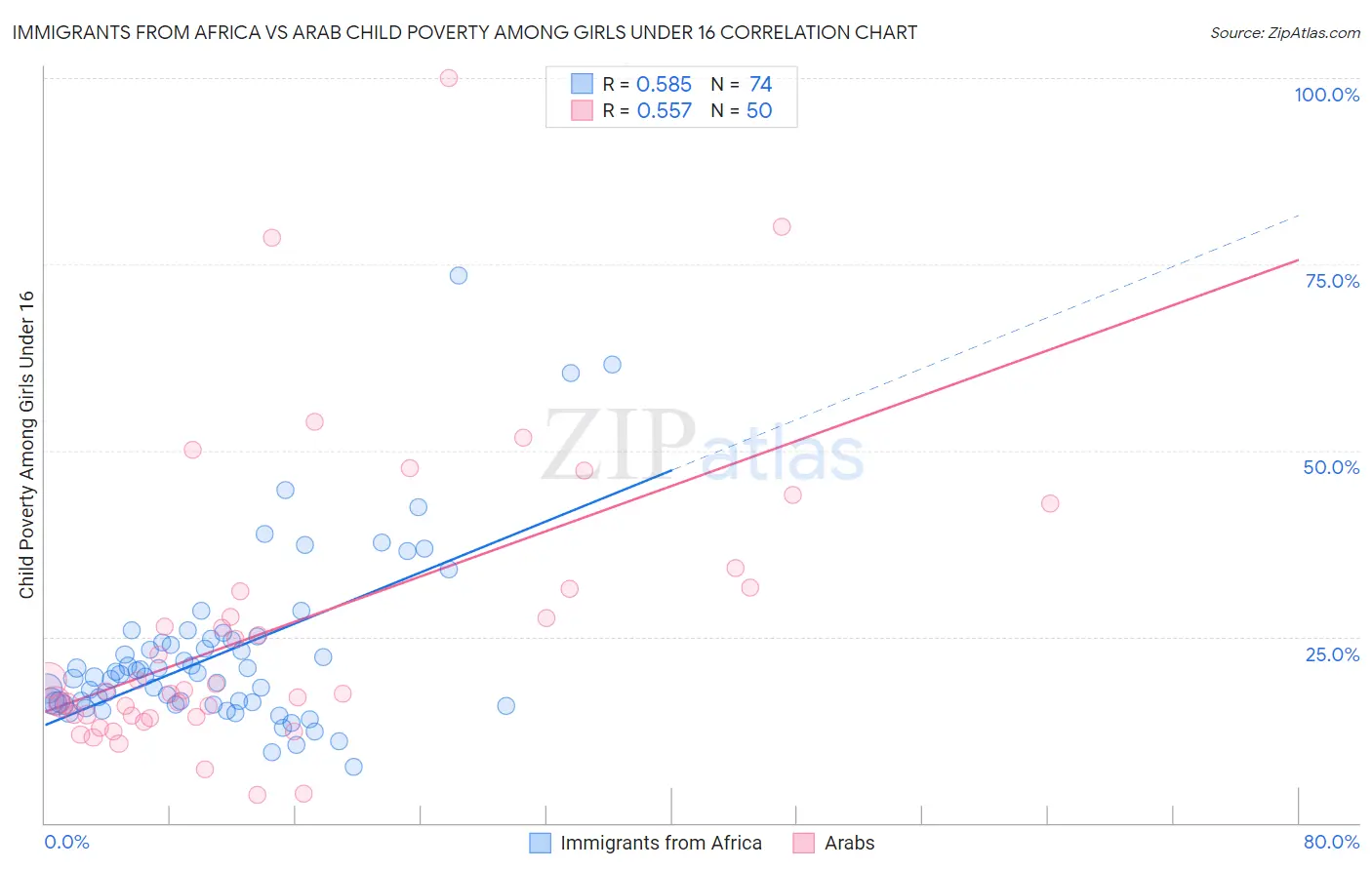 Immigrants from Africa vs Arab Child Poverty Among Girls Under 16