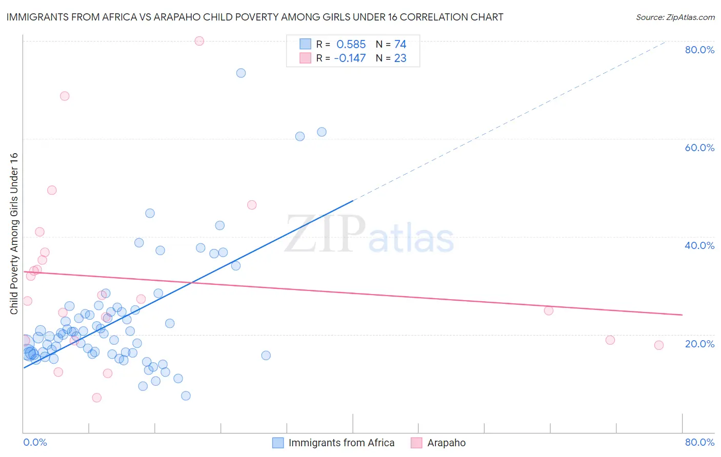 Immigrants from Africa vs Arapaho Child Poverty Among Girls Under 16