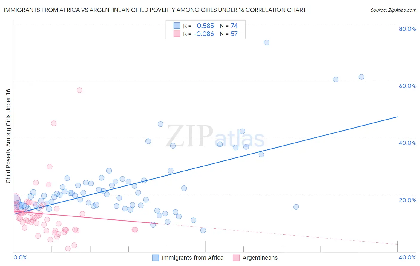 Immigrants from Africa vs Argentinean Child Poverty Among Girls Under 16